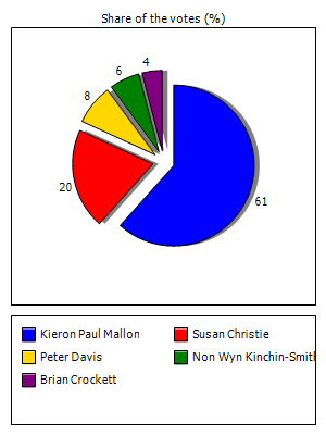 Results graph