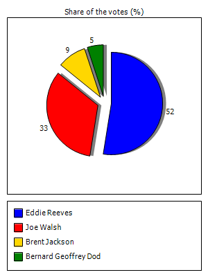 Results graph