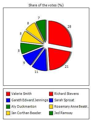 Results graph