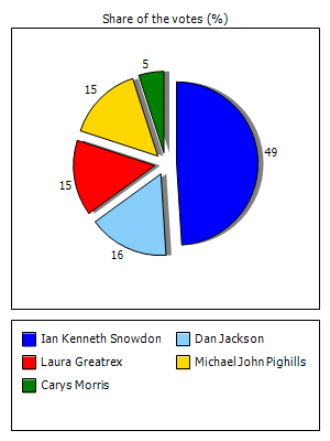 Results graph