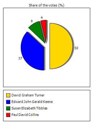 Results graph