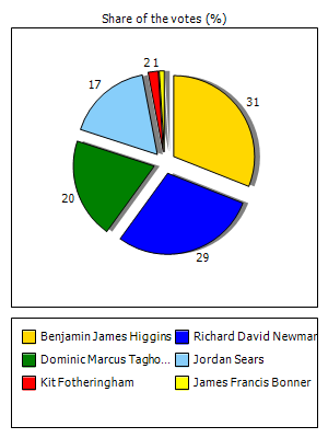 Results graph