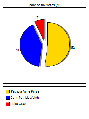Results graph