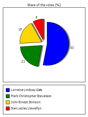 Results graph