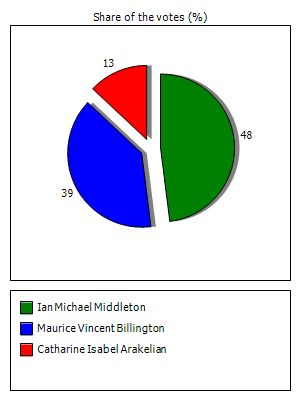 Results graph