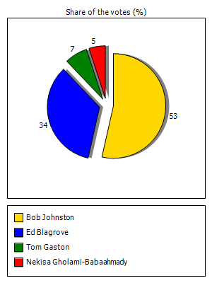 Results graph