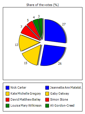 Results graph