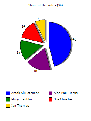 Results graph