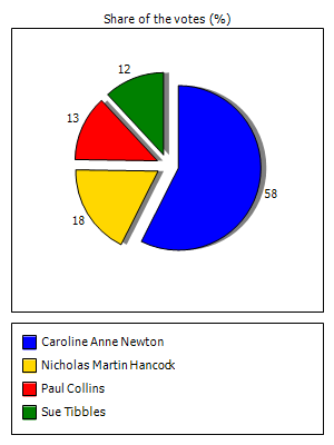 Results graph