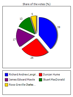 Results graph