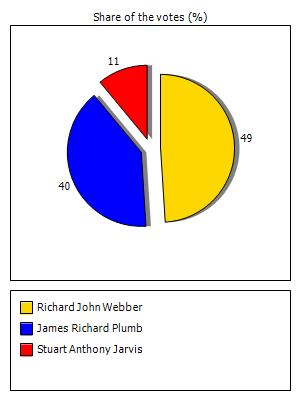 Results graph