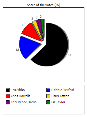 Results graph