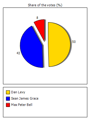 Results graph