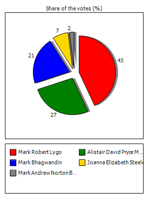 Results graph