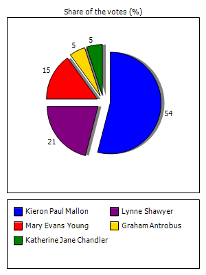 Results graph
