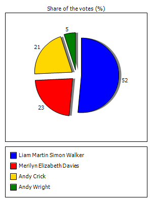 Results graph