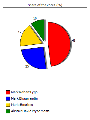 Results graph