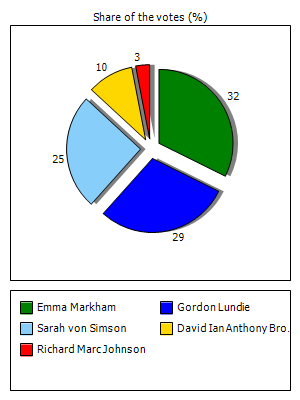 Results graph