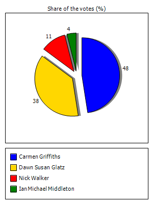 Results graph
