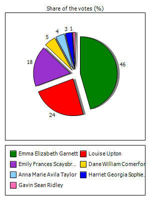 Results graph