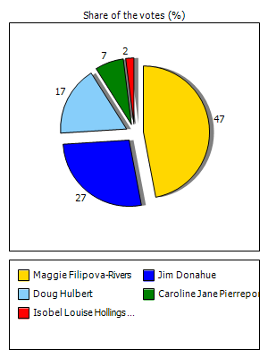 Results graph