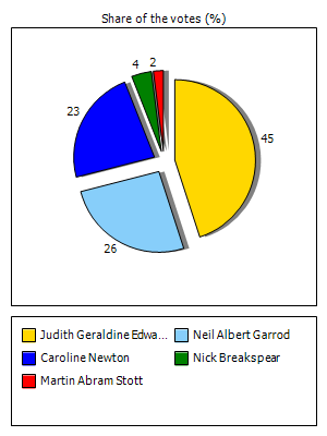 Results graph