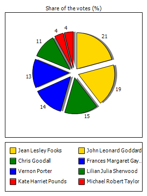 Results graph