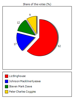 Results graph