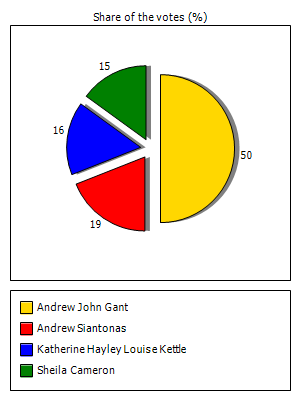 Results graph