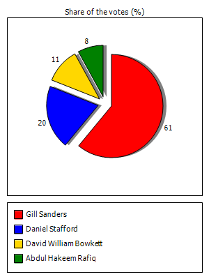 Results graph