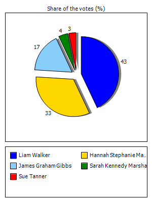 Results graph