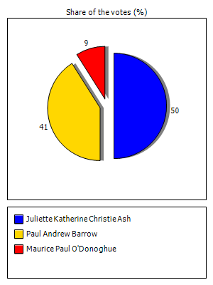 Results graph