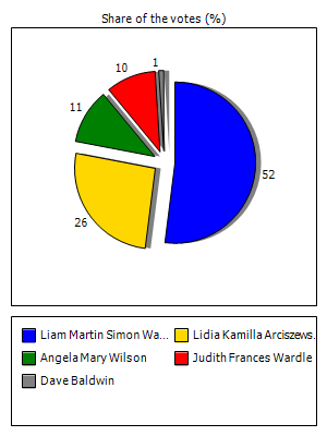 Results graph