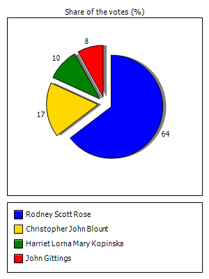 Results graph