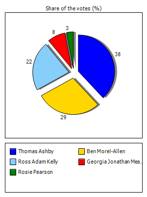 Results graph