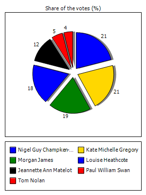 Results graph