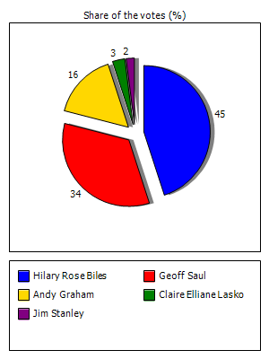 Results graph