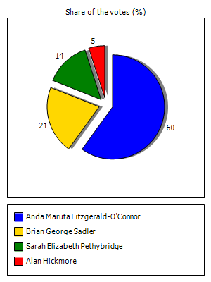 Results graph