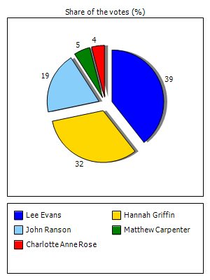 Results graph