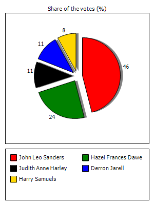 Results graph