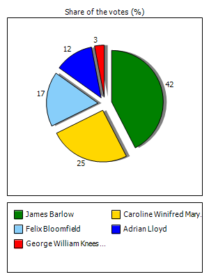 Results graph