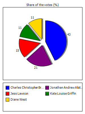 Results graph