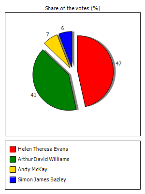 Results graph