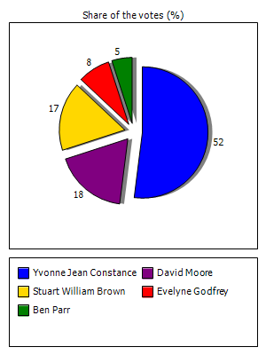 Results graph