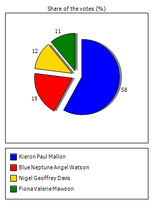 Results graph