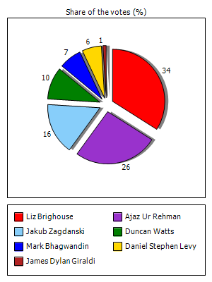 Results graph