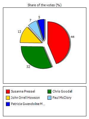 Results graph