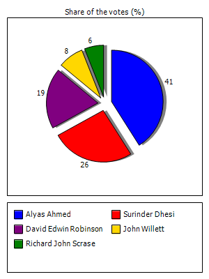 Results graph
