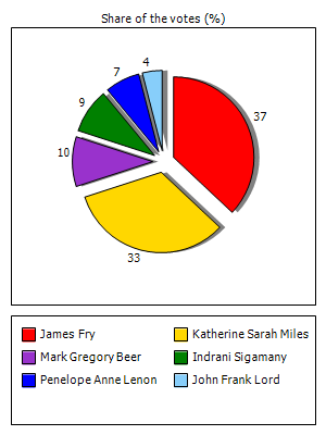 Results graph