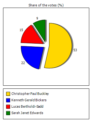 Results graph